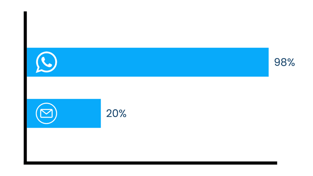 Balkendiagramm zur Öffnungsrate: 98 % bei WhatsApp-Nachrichten gegenüber 20 % bei E-Mails