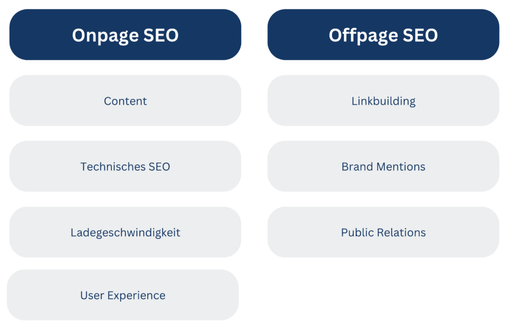 Gegenüberstellung von Onpage-SEO wie Content und Ladegeschwindigkeit und Offpage-SEO wie Linkbuilding und PR
