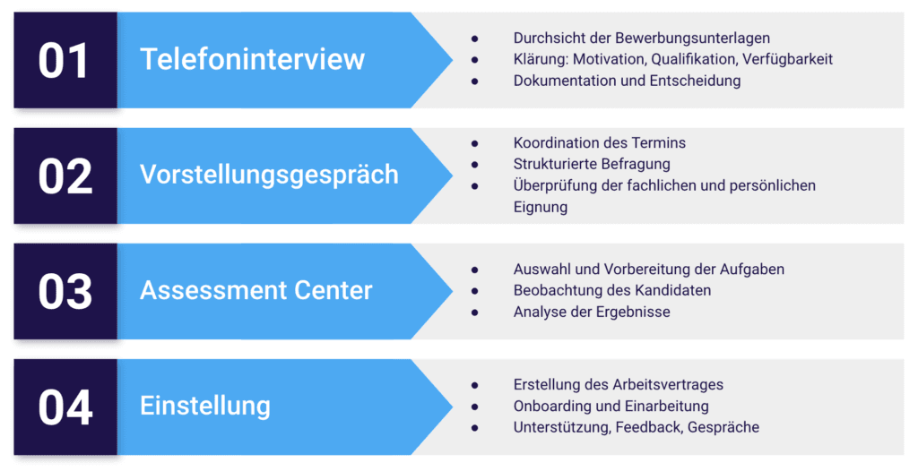 Vier Schritte der Personalauswahl: Telefoninterview, Vorstellungsgespräch, Assessment Center und Einstellung