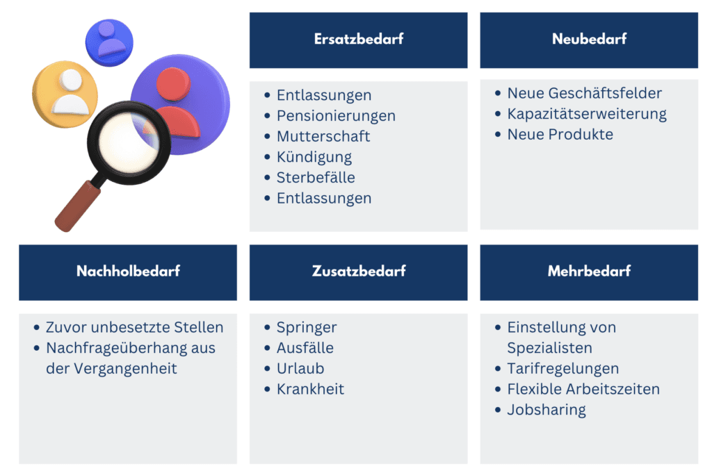 Übersicht der Bedarfsarten: Ersatzbedarf, Neubedarf, Nachholbedarf, Zusatzbedarf und Mehrbedarf mit Beispielen