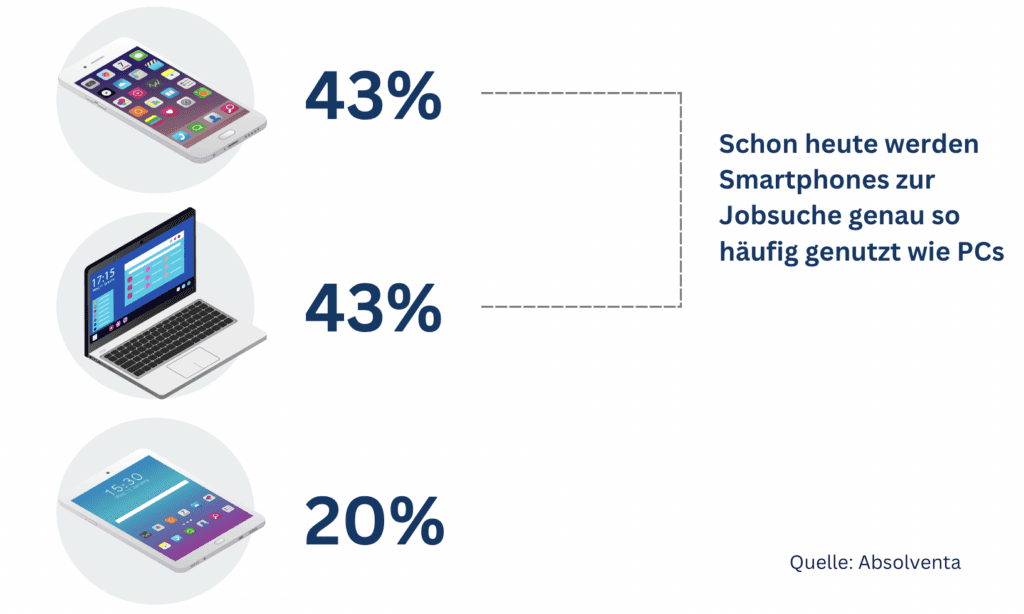 Grafik: Smartphones werden zur Jobsuche genauso häufig genutzt wie PCs, je 43 %, Tablets 20 % (Quelle: Absolventa)