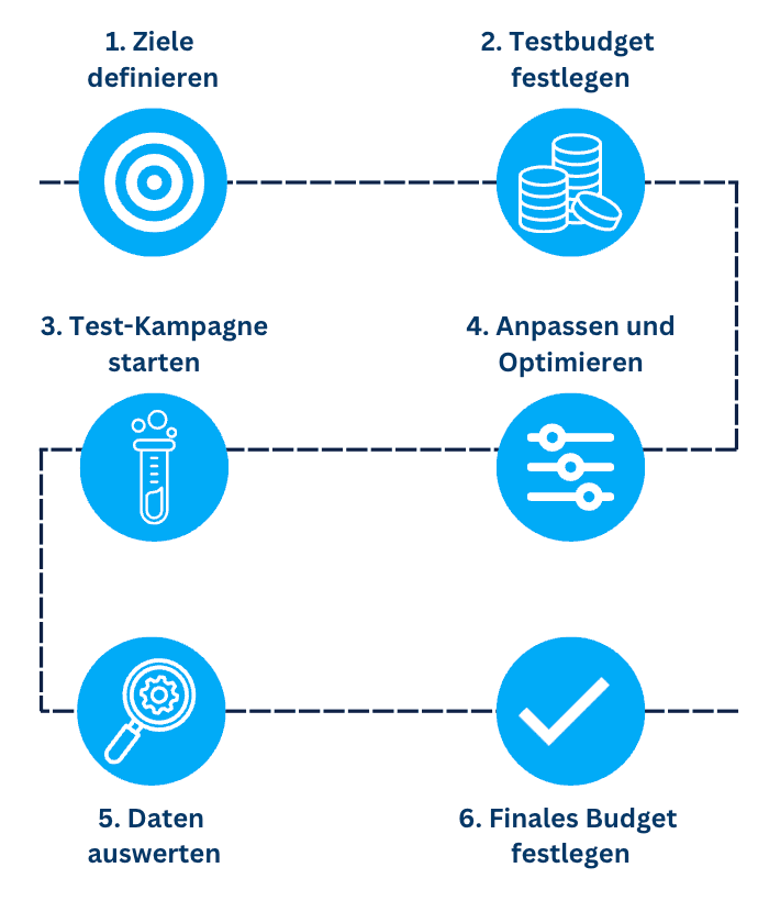 Sechs Schritte zum Personalmarketing-Budget, von Zielen und Testbudget bis zum finalen Budget