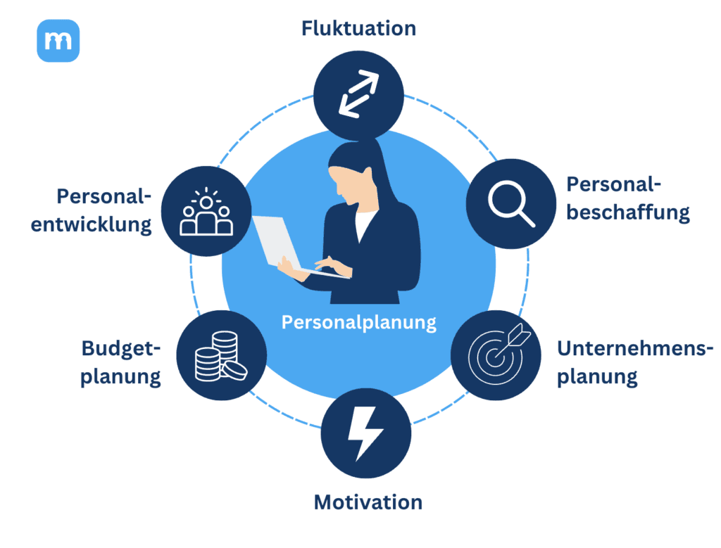 Grafik: Personalplanung im Zentrum, verbunden mit Fluktuation, Personalbeschaffung, Unternehmensplanung, Motivation, Budget und Entwicklung