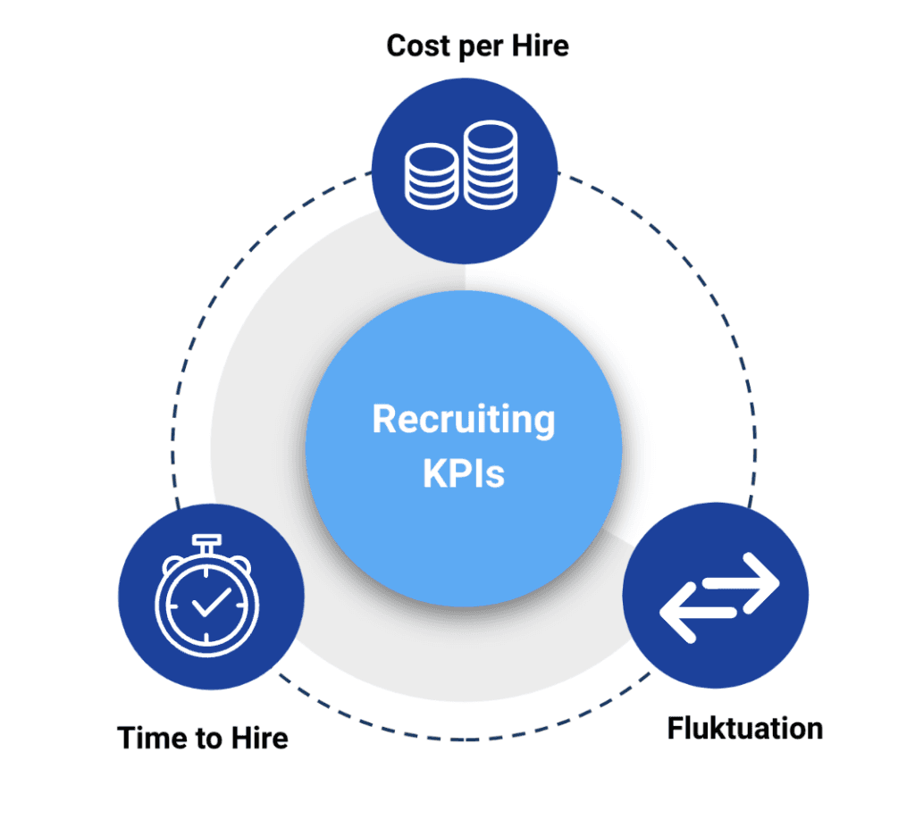 Kreisgrafik der Recruiting-KPIs Cost per Hire, Time to Hire und Fluktuation