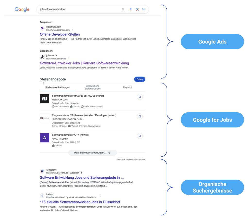 Google-Suchergebnisse zu „job softwareentwickler“ mit markierten Bereichen für Google Ads, Google for Jobs und organische Ergebnisse