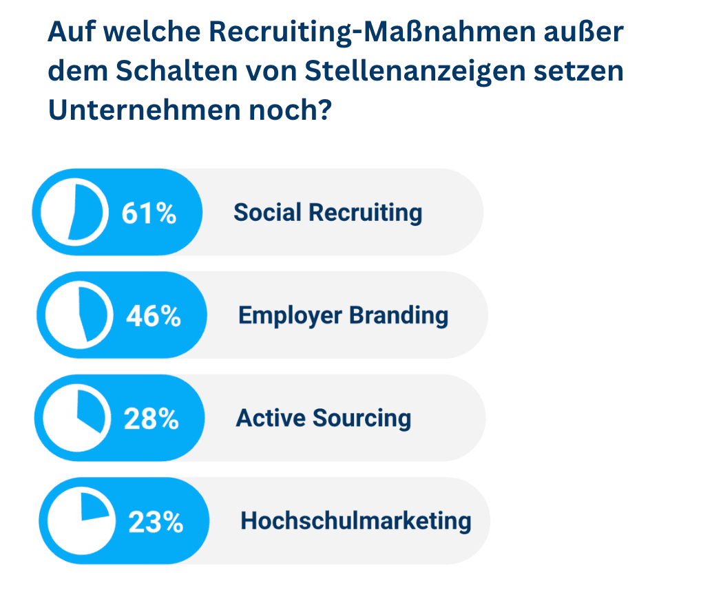 Recruiting-Maßnahmen neben Stellenanzeigen: Social Recruiting 61 %, Employer Branding 46 %, Active Sourcing 28 %, Hochschulmarketing 23 %
