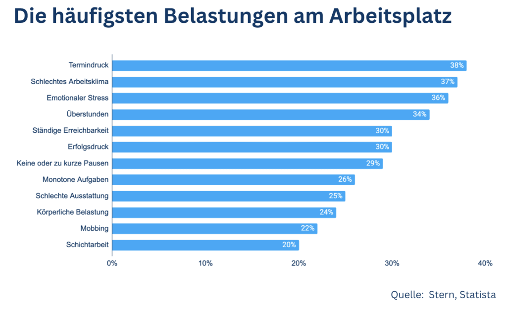 Balkendiagramm „Die häufigsten Belastungen am Arbeitsplatz“, angeführt von Termindruck und schlechtem Arbeitsklima