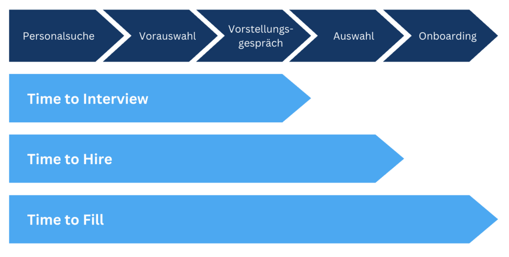 Zeitkennzahlen Time to Interview, Time to Hire und Time to Fill entlang der Phasen von Personalsuche bis Onboarding
