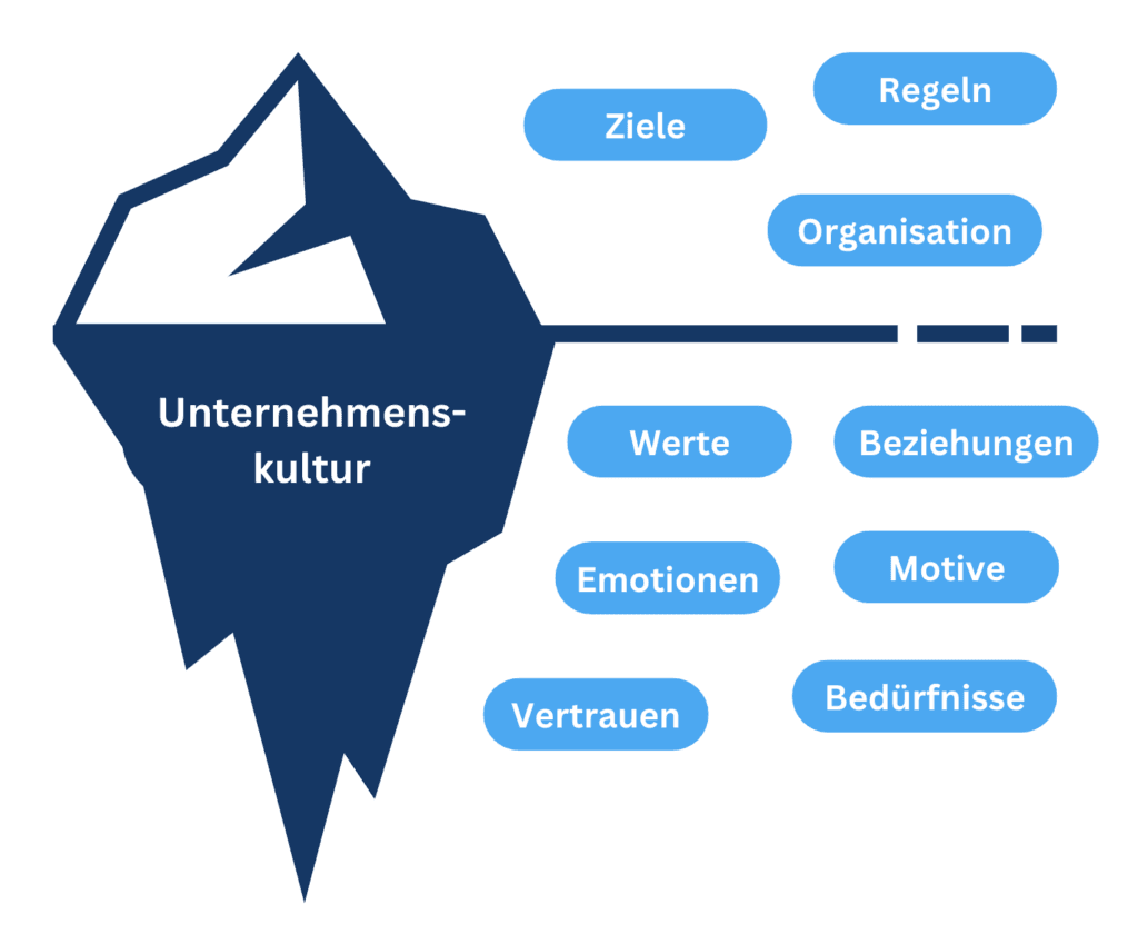Eisberg-Modell der Unternehmenskultur: sichtbar Ziele, Regeln, Organisation; darunter Werte, Beziehungen, Emotionen und Vertrauen