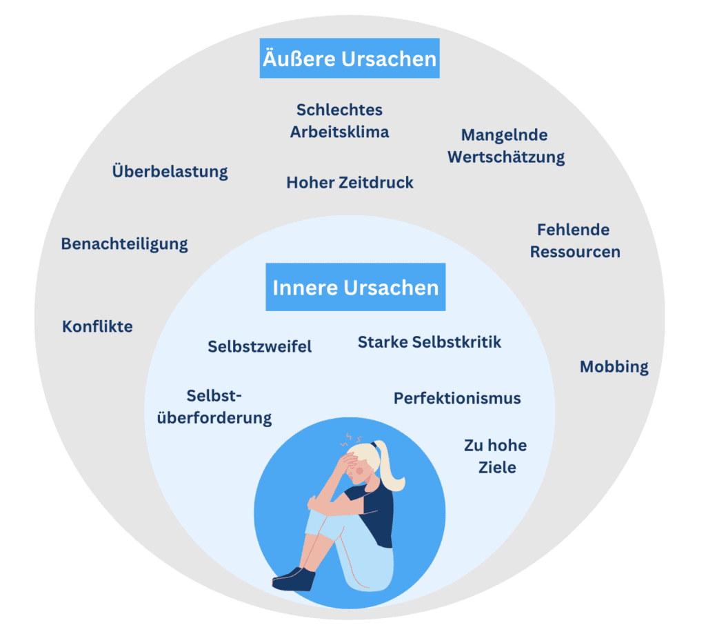 Grafik zu Burnout-Ursachen: äußere wie Überbelastung und Zeitdruck, innere wie Perfektionismus und Selbstzweifel