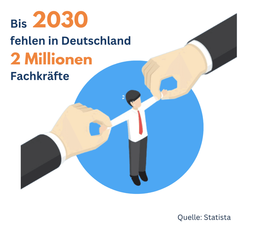 Grafik: Bis 2030 fehlen in Deutschland 2 Millionen Fachkräfte (Quelle: Statista), zwei Hände ziehen an einer Figur
