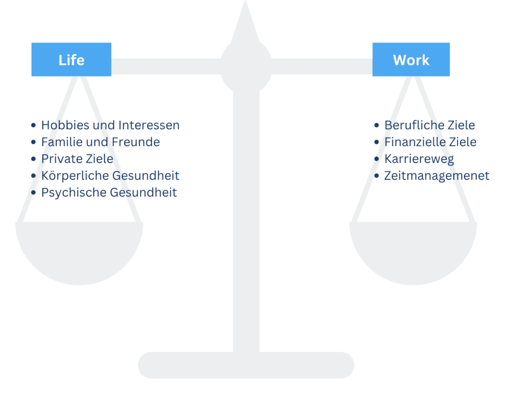 Waage der Work-Life-Balance: Life mit Hobbys, Familie und Gesundheit, Work mit beruflichen und finanziellen Zielen