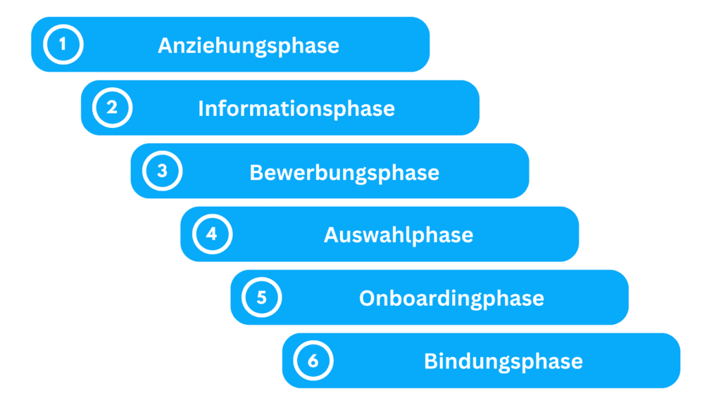 Treppengrafik der 6 Phasen der Candidate Experience: von der Anziehungsphase bis zur Bindungsphase