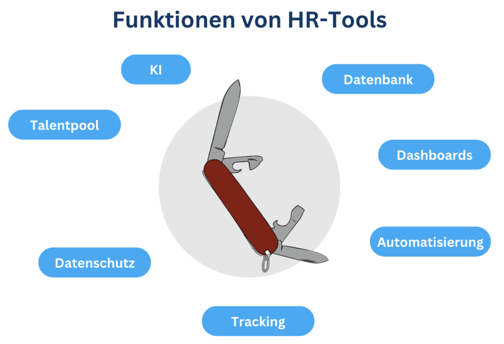 Grafik „Funktionen von HR-Tools“: Taschenmesser umgeben von KI, Datenbank, Dashboards, Tracking und Datenschutz