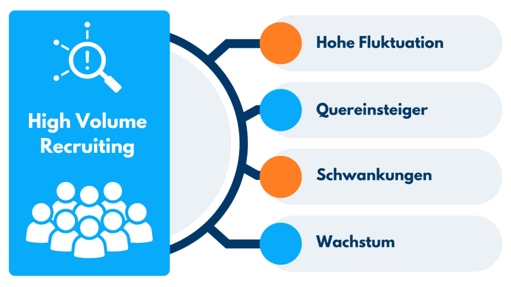 Grafik: Einsatzgründe für High Volume Recruiting – hohe Fluktuation, Quereinsteiger, Schwankungen und Wachstum