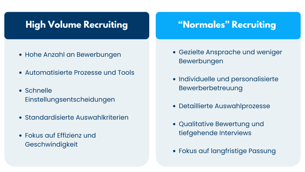 Vergleichsgrafik: High Volume Recruiting mit Fokus auf Effizienz und Tempo, „normales“ Recruiting mit Fokus auf langfristige Passung