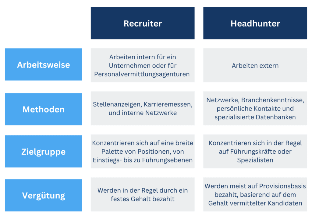 Tabelle: Recruiter und Headhunter im Vergleich nach Arbeitsweise, Methoden, Zielgruppe und Vergütung