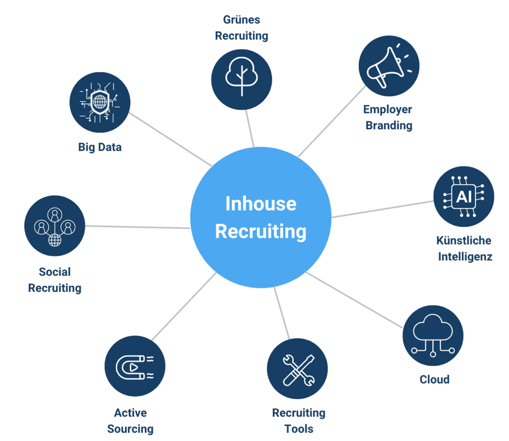 Mindmap „Inhouse Recruiting“ mit Trends wie KI, Big Data, Social Recruiting, Active Sourcing und Employer Branding