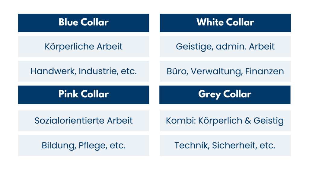 Übersicht: Blue, White, Pink und Grey Collar mit typischer Arbeitsart und Beispielbranchen