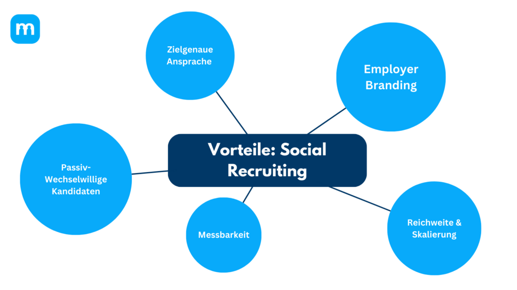 Grafik: 5 Vorteile von Social Recruiting