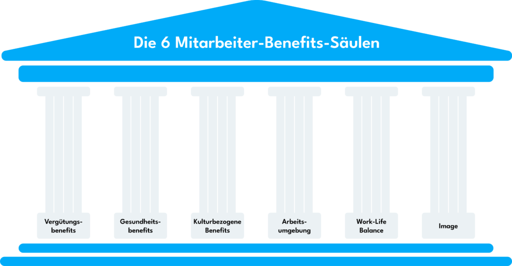 Grafik mit 6 Säulen von Mitarbeiter Benefits