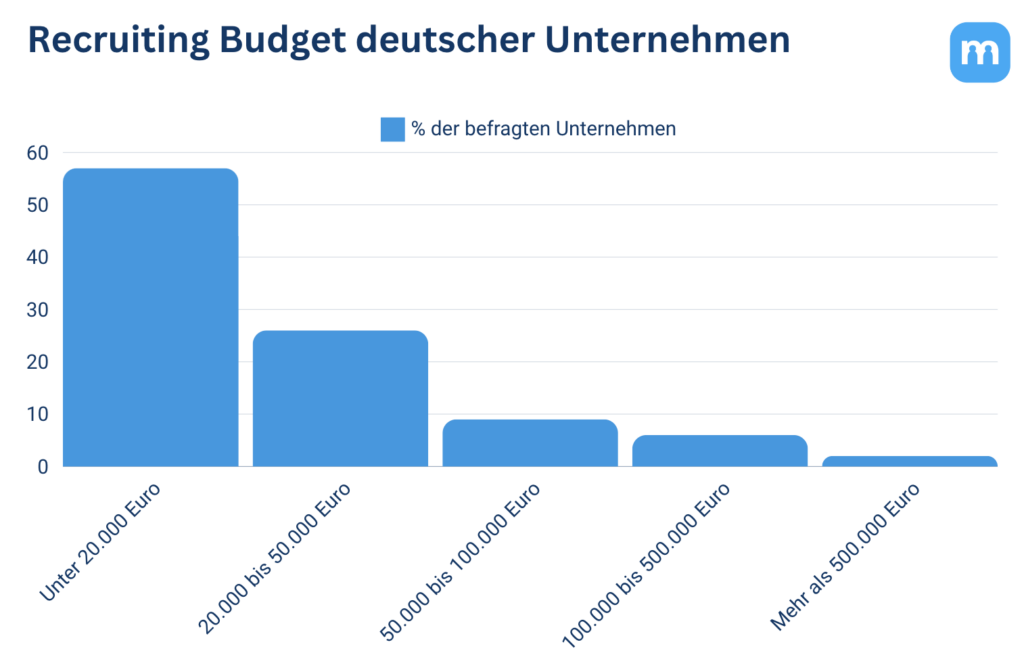 Budget Recruiting