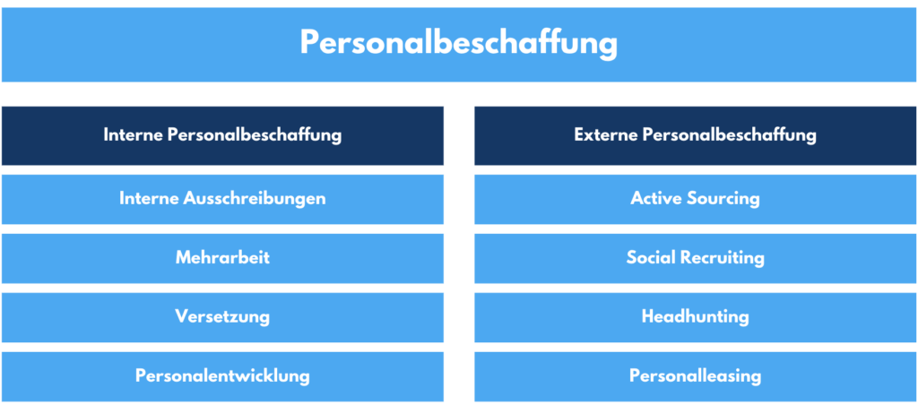 Personalbeschaffung intern vs extern