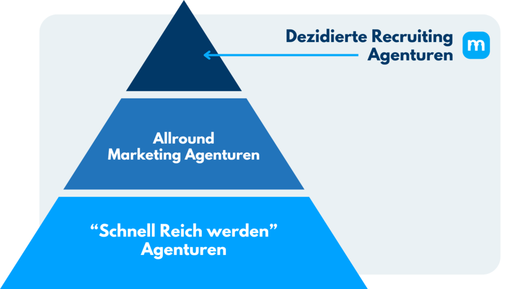 Pyramide der Recruiting Agenturen