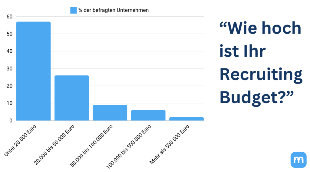 Recruiting Budget