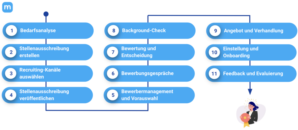 Rekruitingprozess