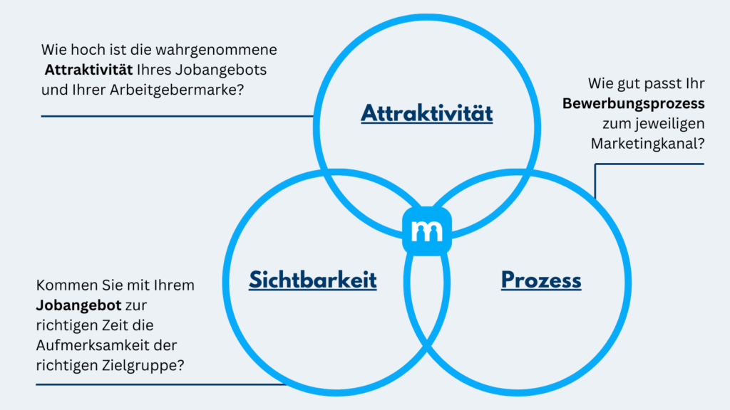 Abbildung: So funktioniert Social Recruiting