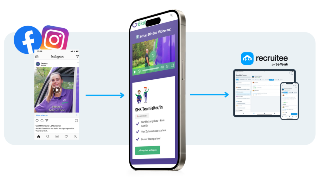 Grafik Social Recruiting Steps