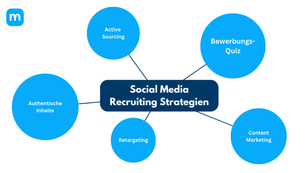 Grafik: Social Media Recruiting Strategien