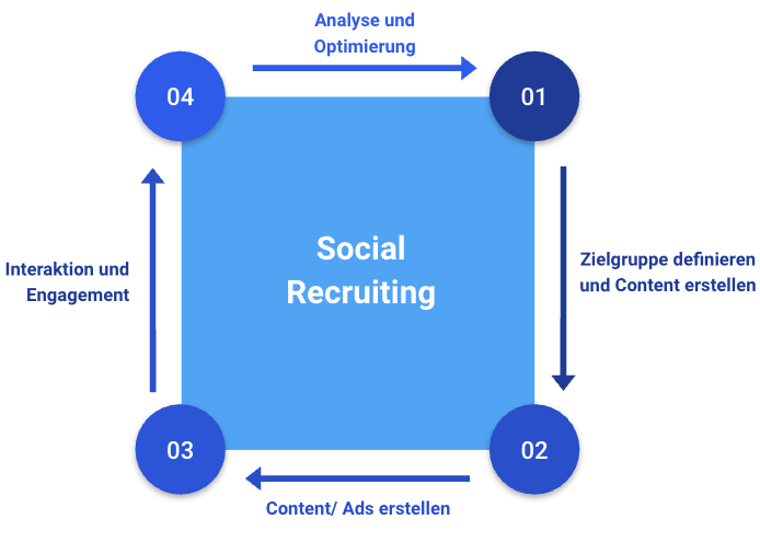 Social Recruiting Steuerberater