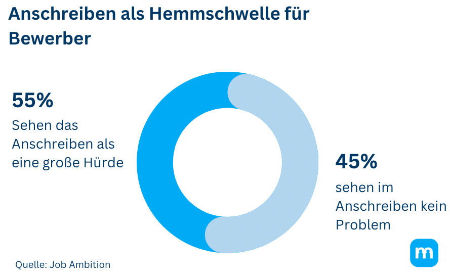 Anschreiben Studie