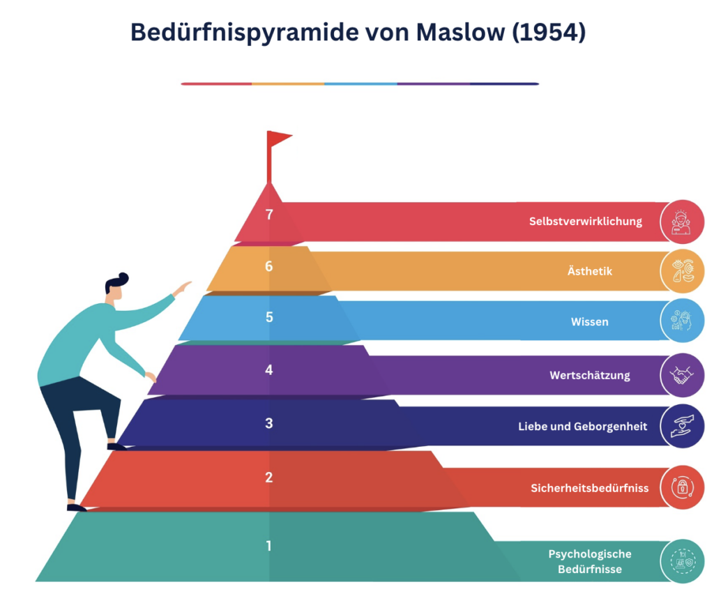 Bedürfnispyramide von Maslow (1954)