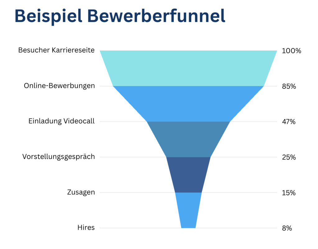 Bewerberfunnel Tracking