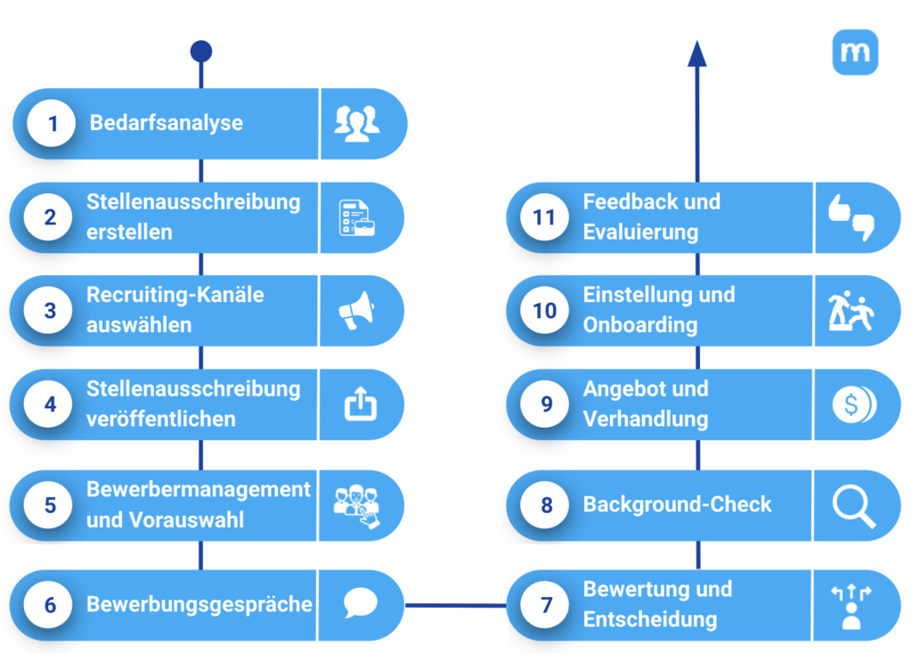 Bewerbermanagement Prozess