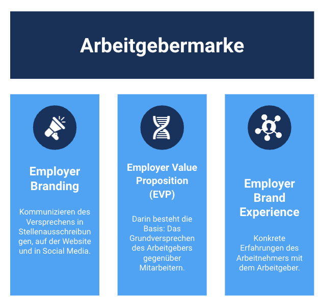 Employer Brand