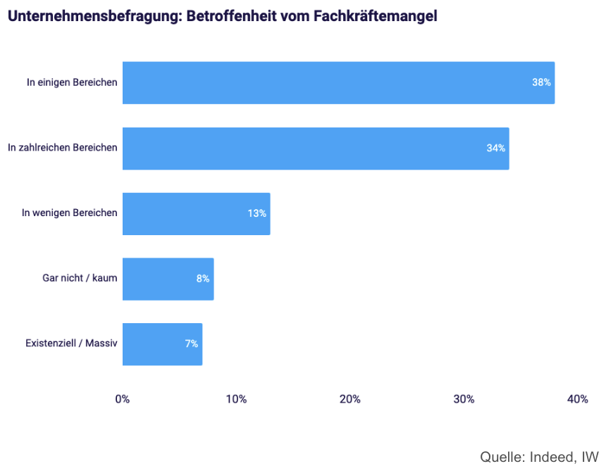 Fachkräftemangel Mittelstand