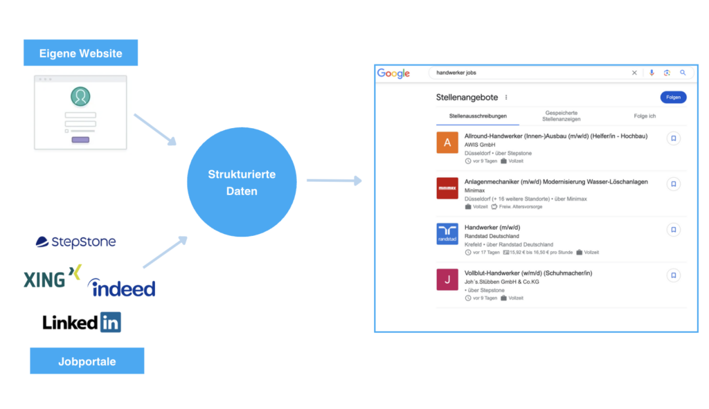 Google for Jobs Datenquellen