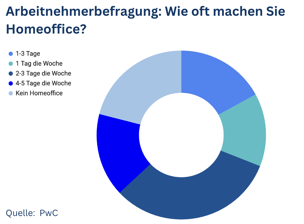 Homeoffice wie oft Studie