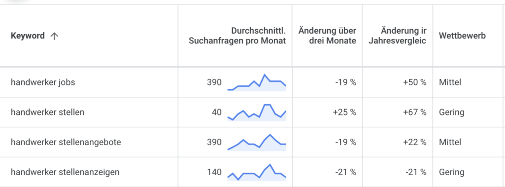 Keywordrecherche und Suchvolumen