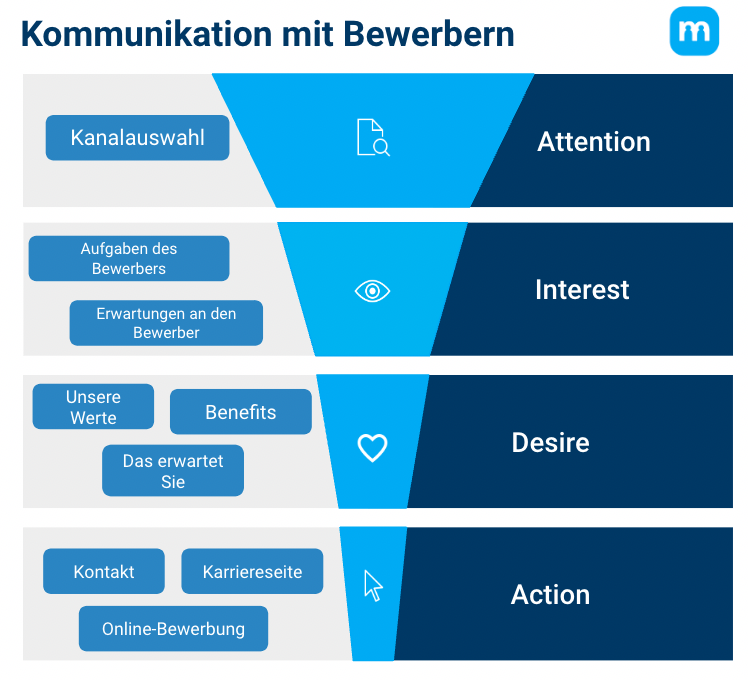 kommunikation mit bewerbern