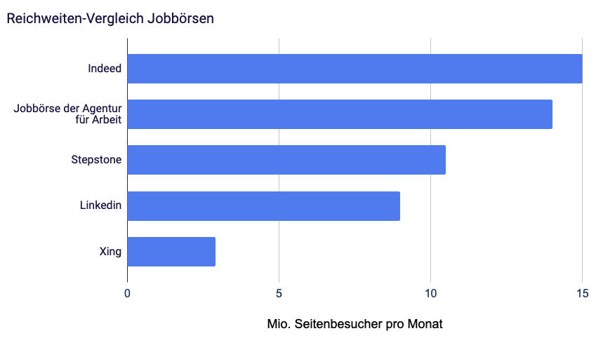 Reichweite Jobbörsen Vergleich