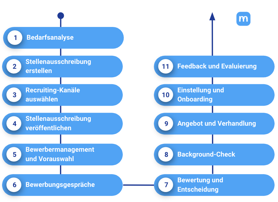 Recruiting Prozess