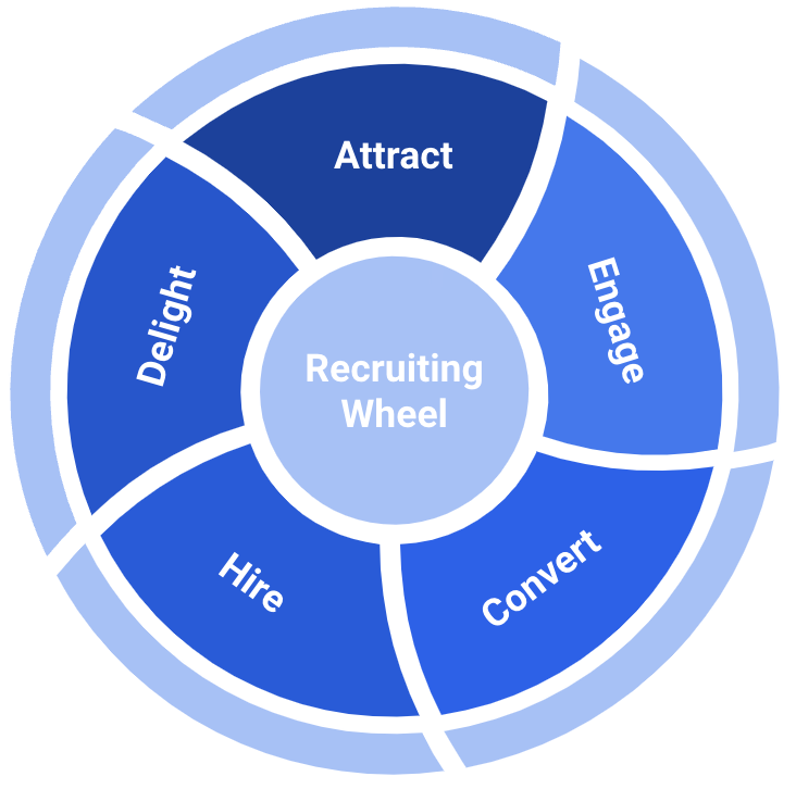 Recruiting Wheel