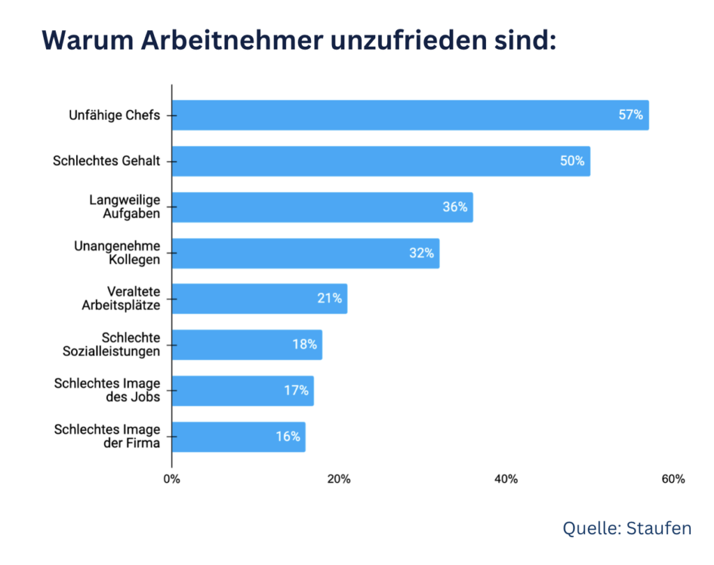 Zufriedene Mitarbeiter Studie