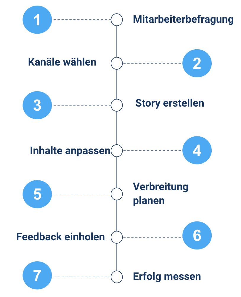 7 Schritte Recruiting Storytelling