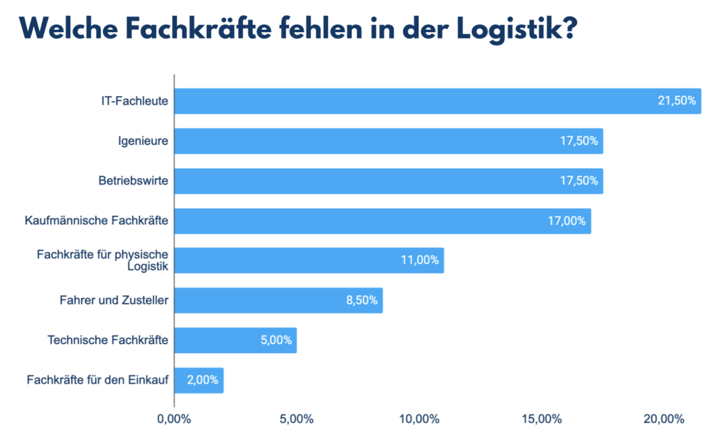 Fehlende Fachkräfte in der Logistikbranche